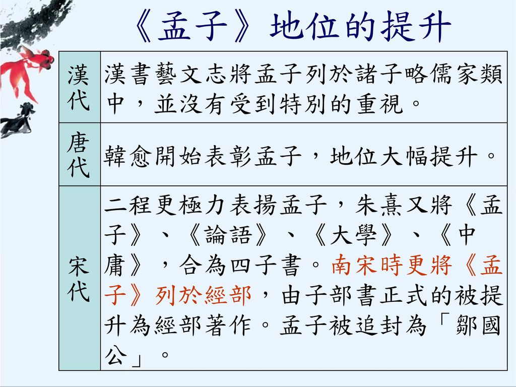 《孟子》地位的提升 漢書藝文志將孟子列於諸子略儒家類中，並沒有受到特別的重視。 漢代