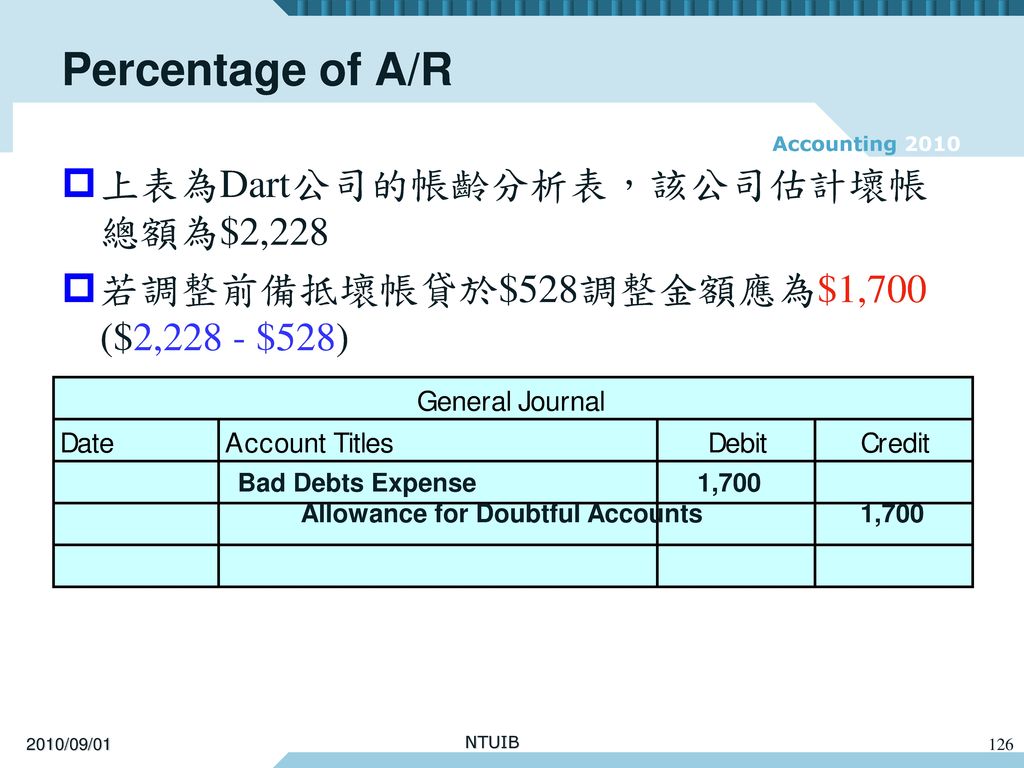 Percentage of A/R 上表為Dart公司的帳齡分析表，該公司估計壞帳總額為$2,228