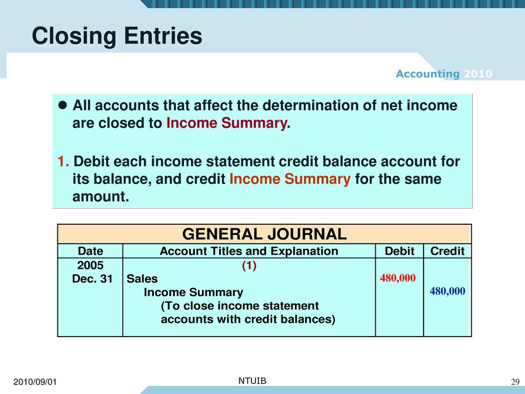 Closing Entries All accounts that affect the determination of net income are closed to Income Summary.
