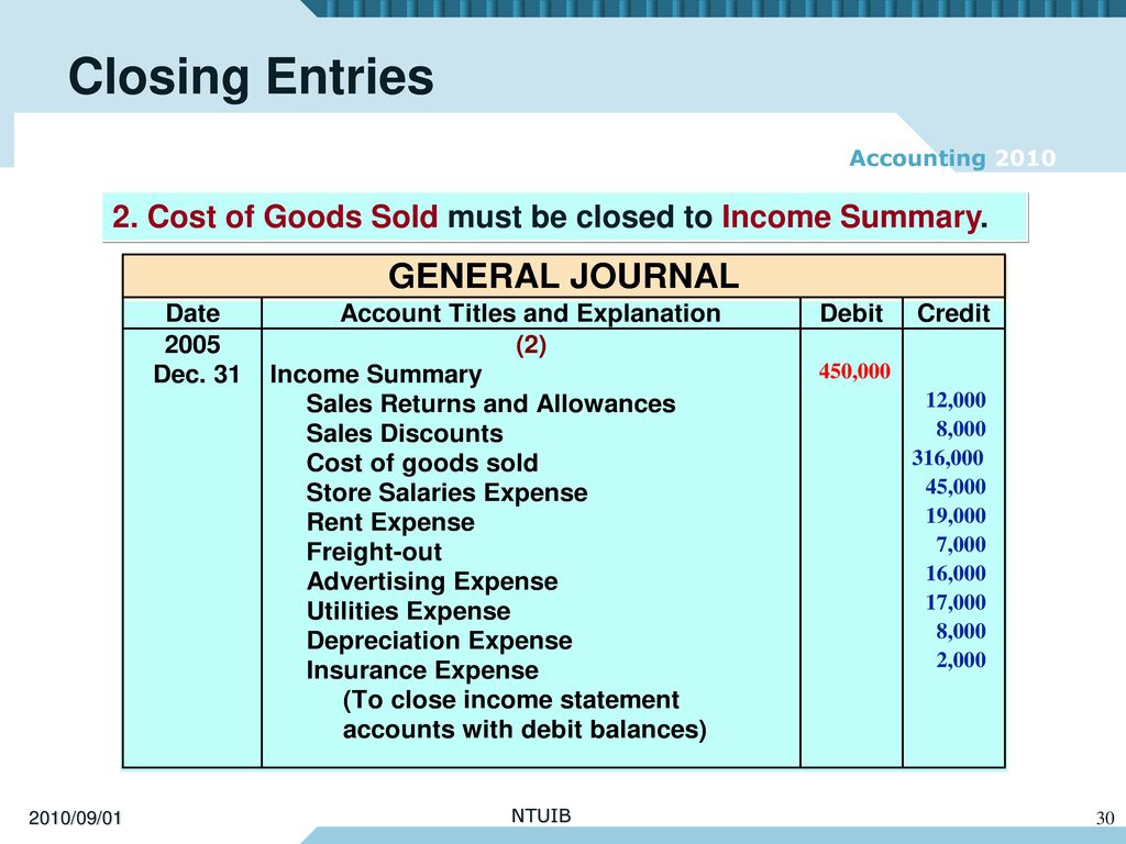 Closing Entries 2. Cost of Goods Sold must be closed to Income Summary. 450, ,000. 8, ,000.