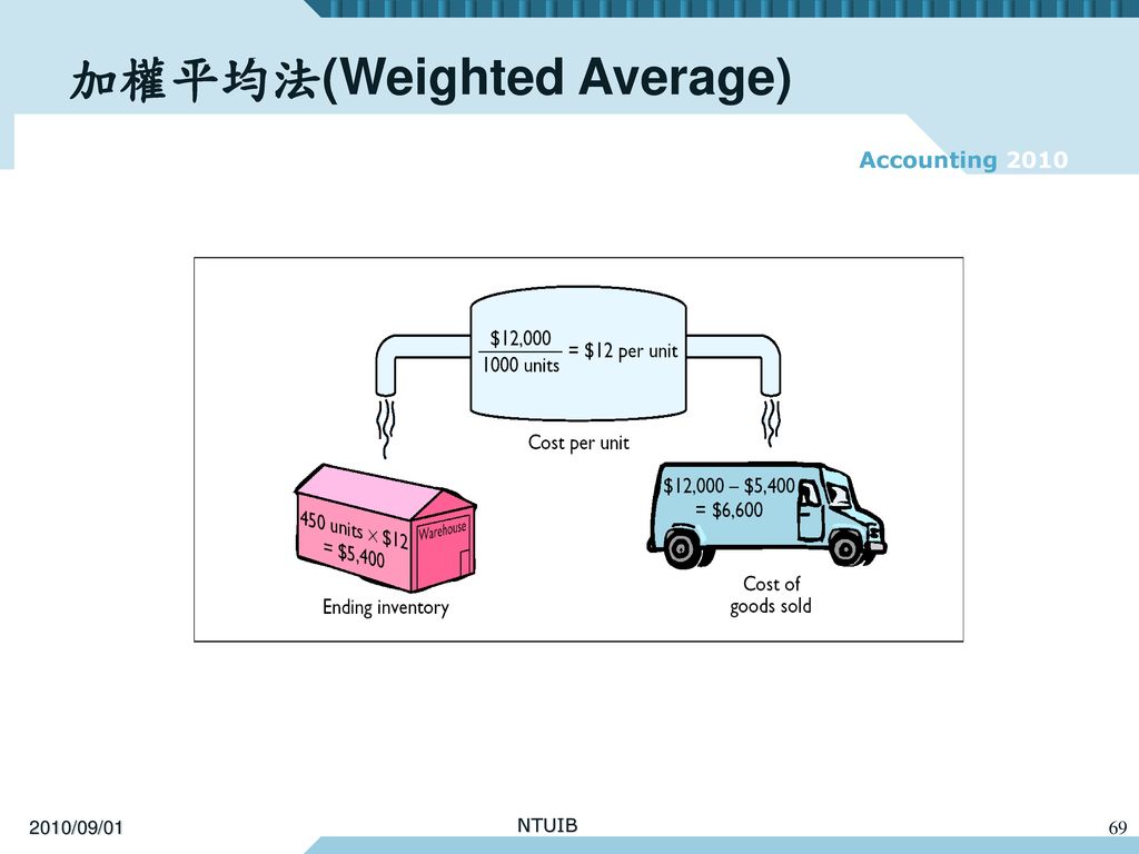 加權平均法(Weighted Average)