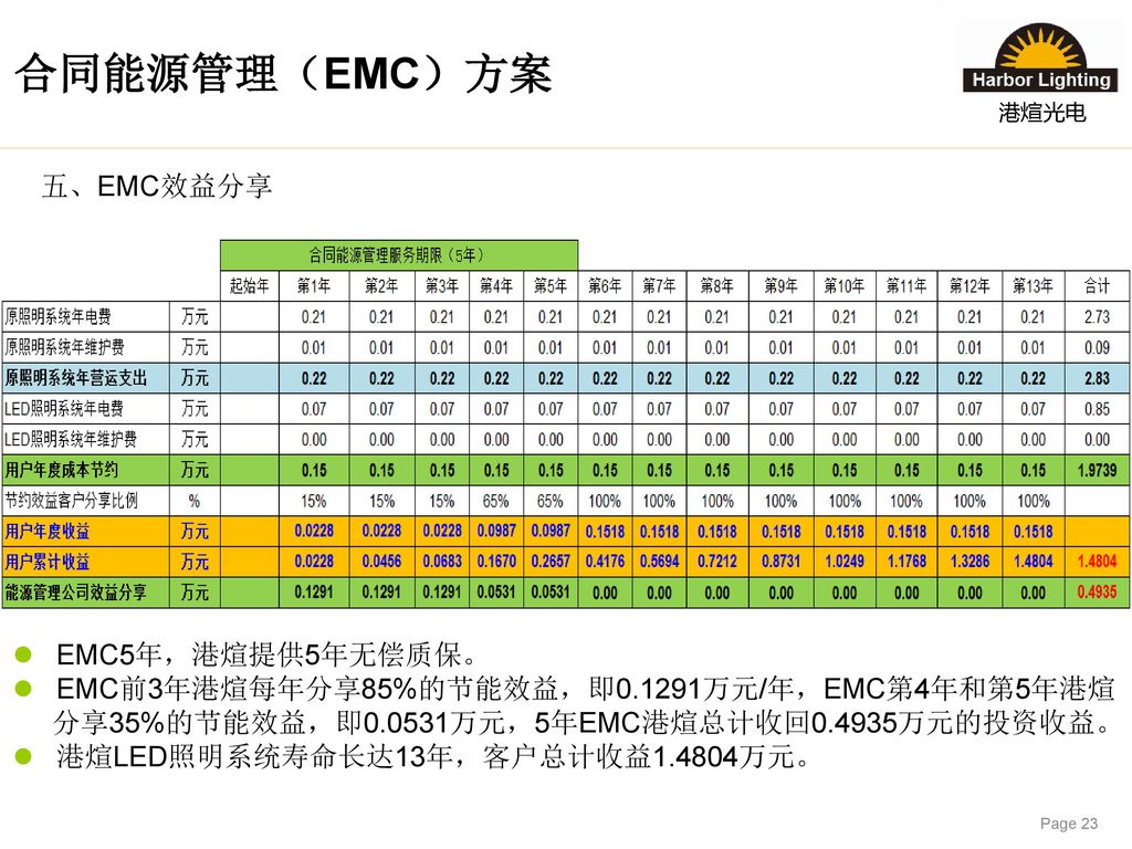 合同能源管理（EMC）方案 五、EMC效益分享 EMC5年，港煊提供5年无偿质保。