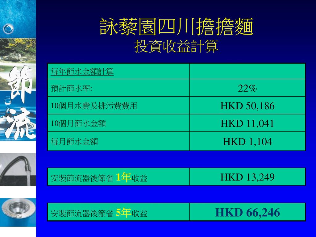 詠藜園四川擔擔麵 投資收益計算 HKD 66,246 22% HKD 50,186 HKD 11,041 HKD 1,104