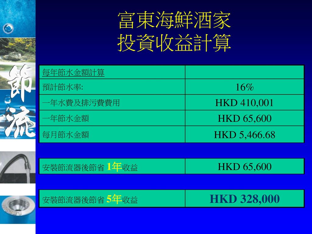富東海鮮酒家 投資收益計算 HKD 328,000 16% HKD 410,001 HKD 65,600 HKD 5,466.68