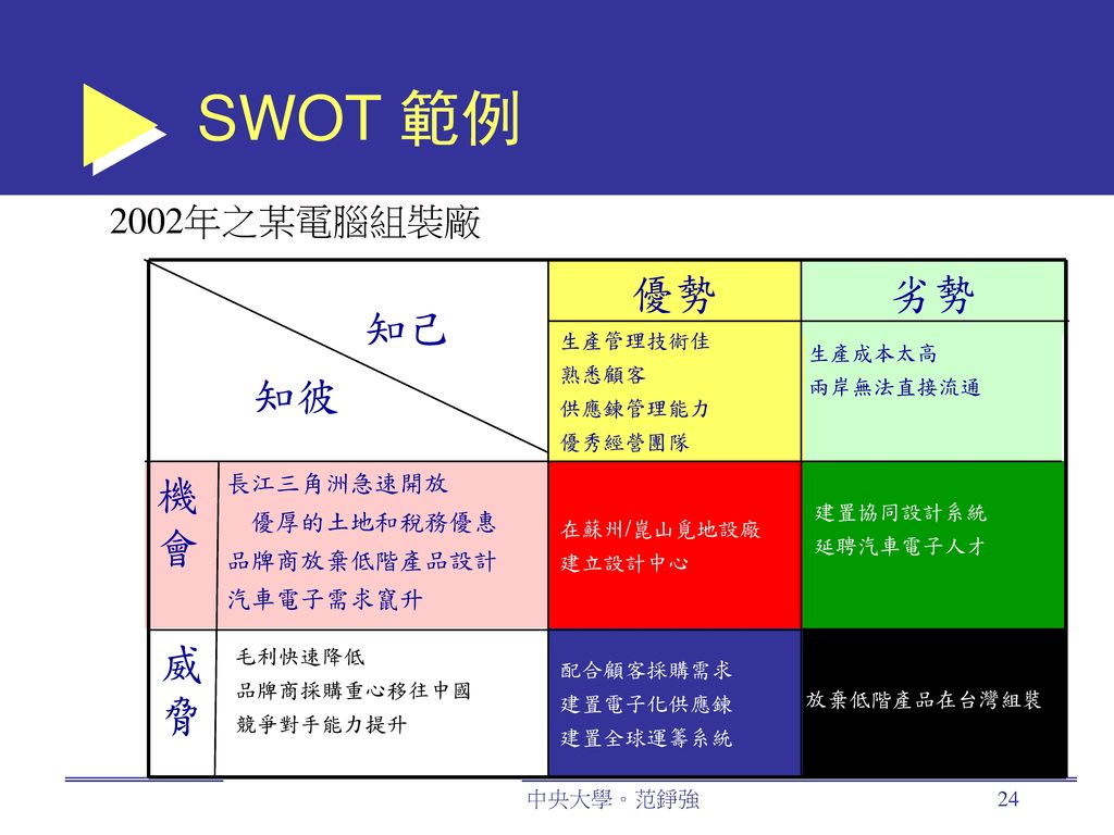 SWOT 範例 優勢 劣勢 知己 知彼 機會 威脅 2002年之某電腦組裝廠 長江三角洲急速開放 優厚的土地和稅務優惠
