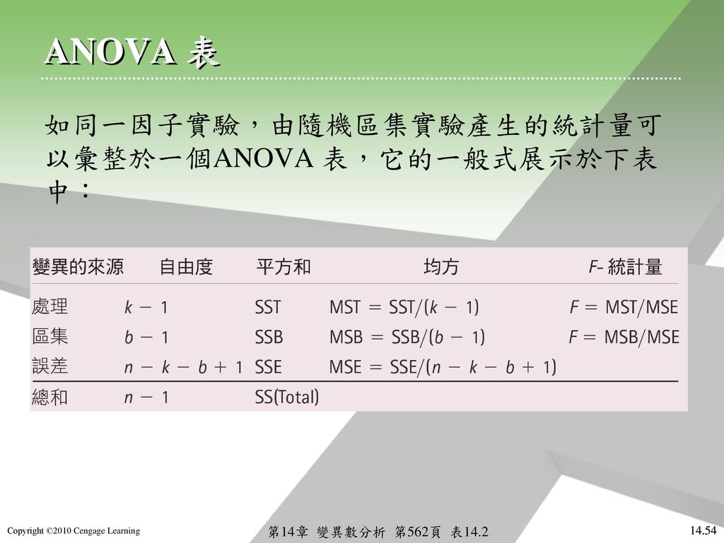 ANOVA 表 如同一因子實驗，由隨機區集實驗產生的統計量可以彙整於一個ANOVA 表，它的一般式展示於下表中：