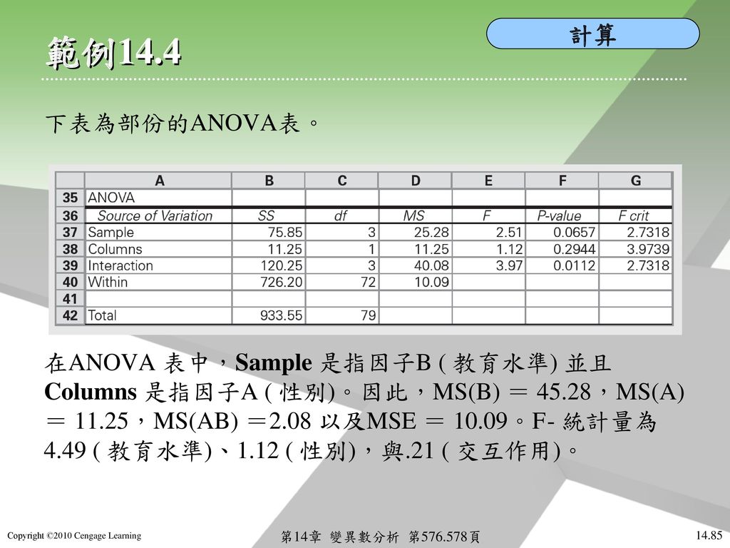 範例14.4 計算 下表為部份的ANOVA表。 在ANOVA 表中，Sample 是指因子B ( 教育水準) 並且
