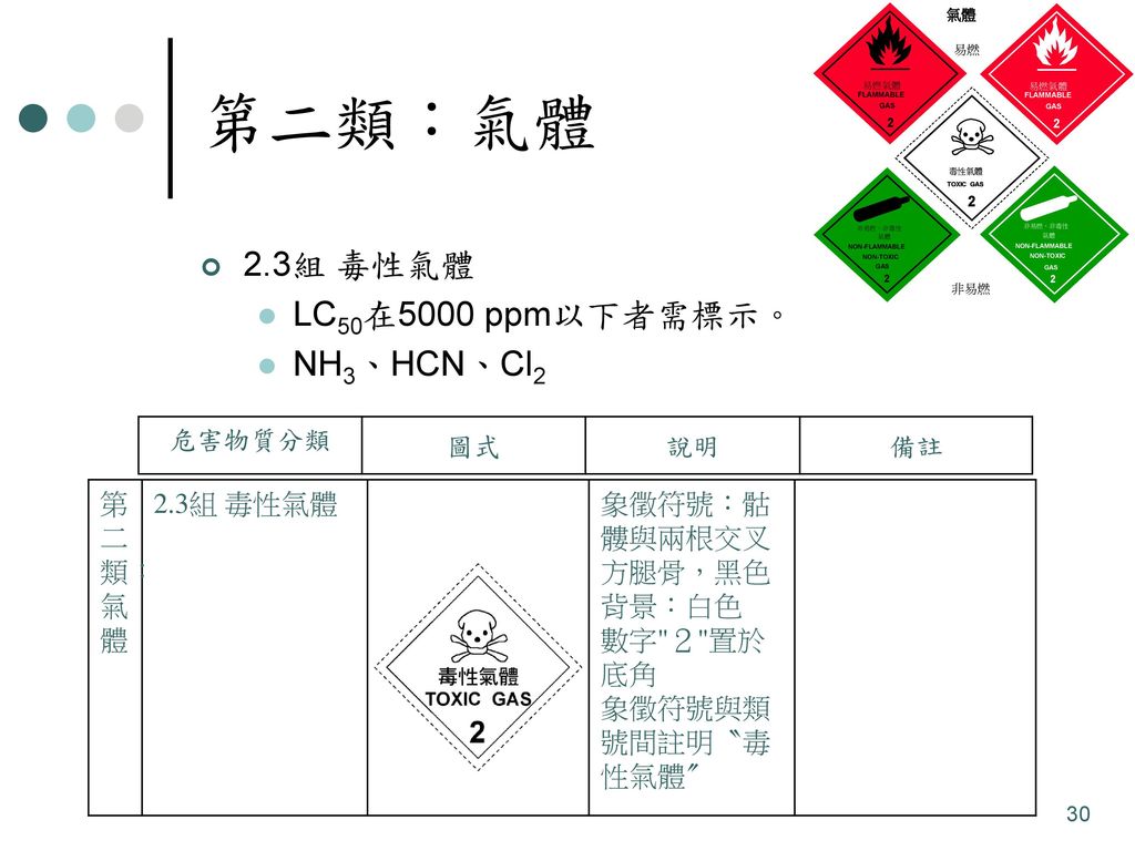 第二類：氣體 2.3組 毒性氣體 LC50在5000 ppm以下者需標示。 NH3、HCN、Cl2 第二類：氣體 2.3組 毒性氣體
