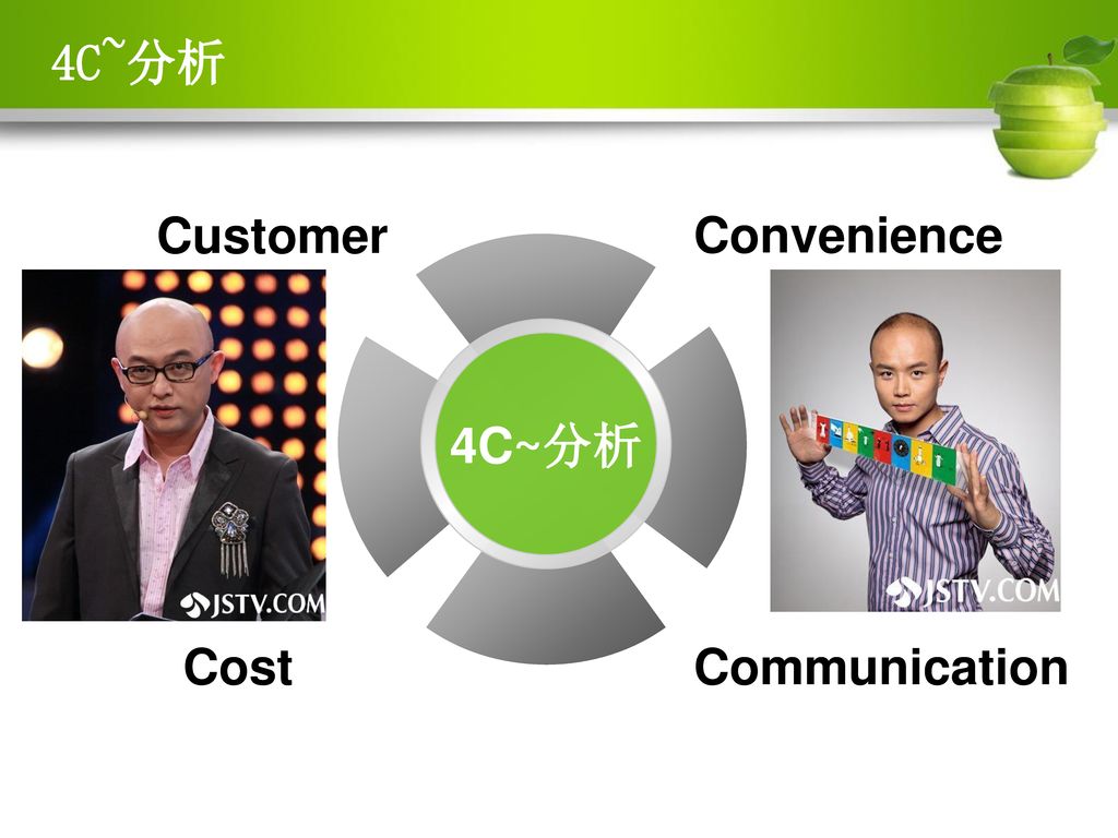 4C~分析 Customer Convenience 4C~分析 Cost Communication