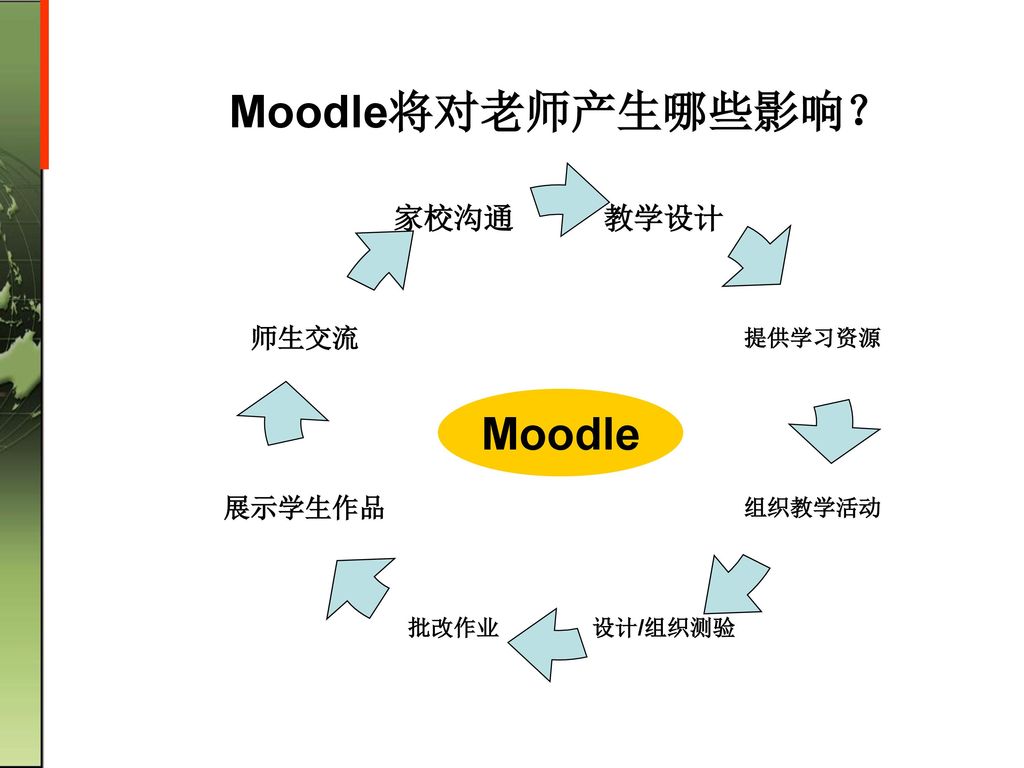 魔灯 促进高质量教学的新平台moodle A New Learning Environment For Hql Ppt Download