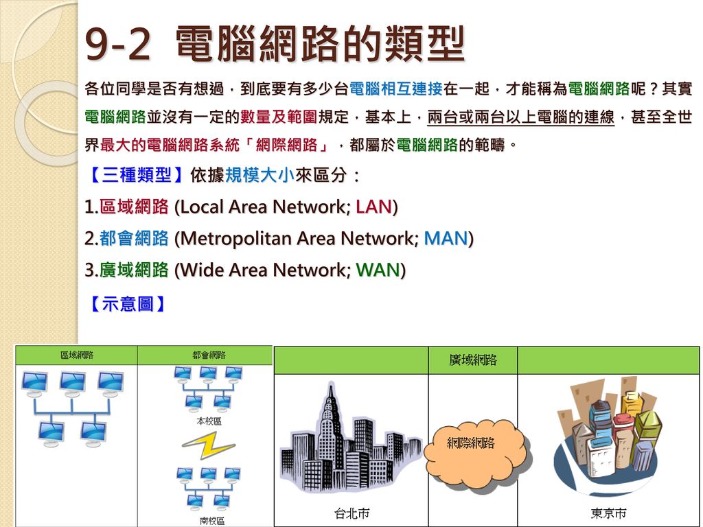 9-2 電腦網路的類型 【三種類型】依據規模大小來區分： 1.區域網路 (Local Area Network; LAN)