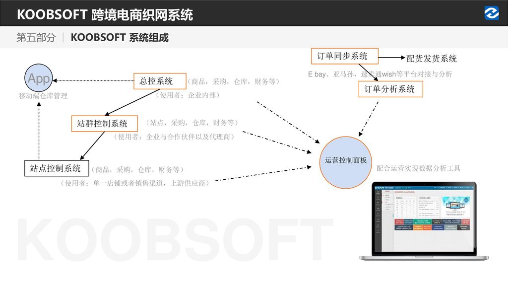 KOOBSOFT KOOBSOFT 跨境电商织网系统 App 第五部分 KOOBSOFT 系统组成 订单同步系统 配货发货系统 总控系统