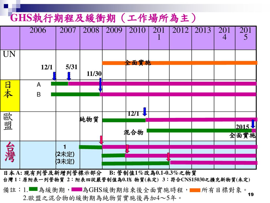 台灣 GHS執行期程及緩衝期（工作場所為主） 日本 歐盟 UN
