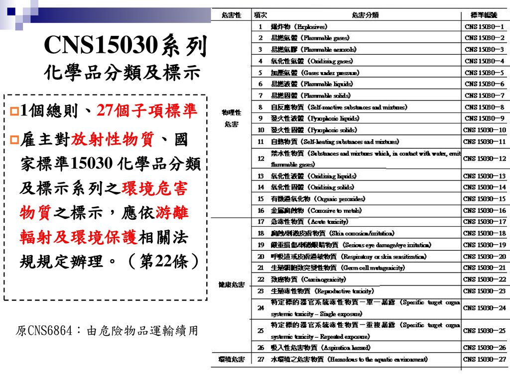 CNS15030系列 化學品分類及標示 1個總則、27個子項標準
