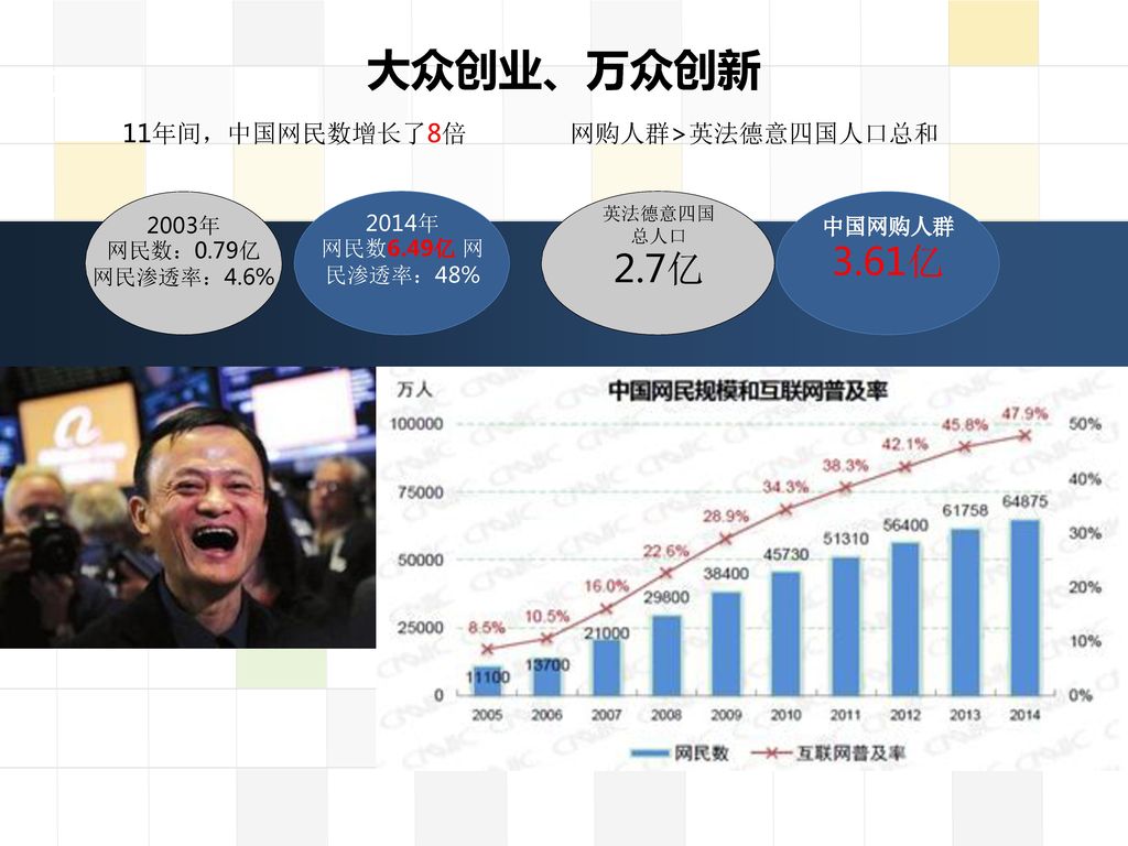 大众创业、万众创新 2.7亿 3.61亿 11年间，中国网民数增长了8倍 网购人群>英法德意四国人口总和 2003年 2014年
