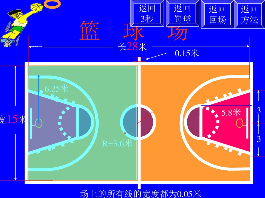 篮 球 场 返回 3秒 返回 罚球 返回 回场 返回 方法 长28米 0.15米 6.25米 3 5.8米 宽15米 3 R=3.6米