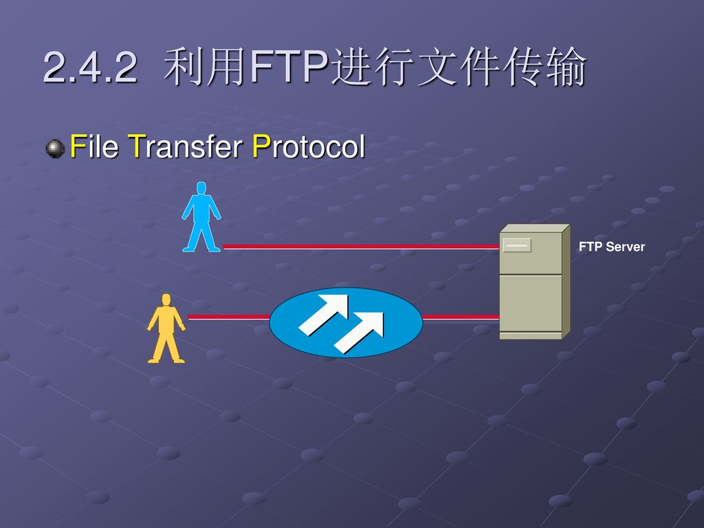 2.4.2 利用FTP进行文件传输 File Transfer Protocol FTP Server