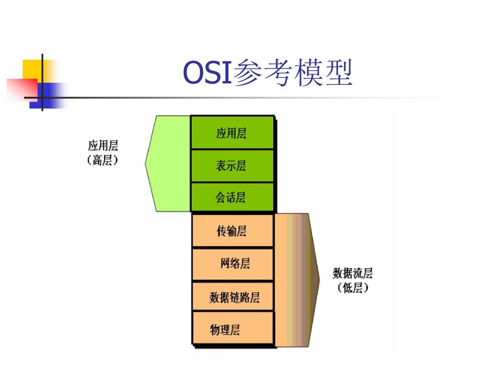 OSI参考模型