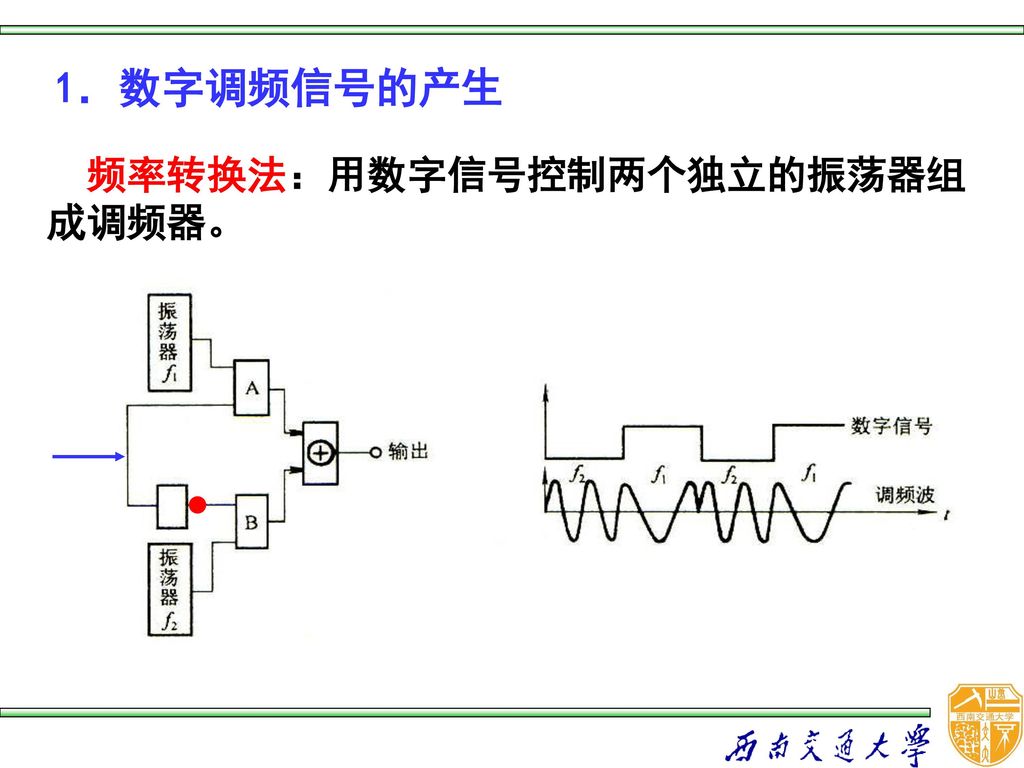 1．数字调频信号的产生 频率转换法：用数字信号控制两个独立的振荡器组成调频器。