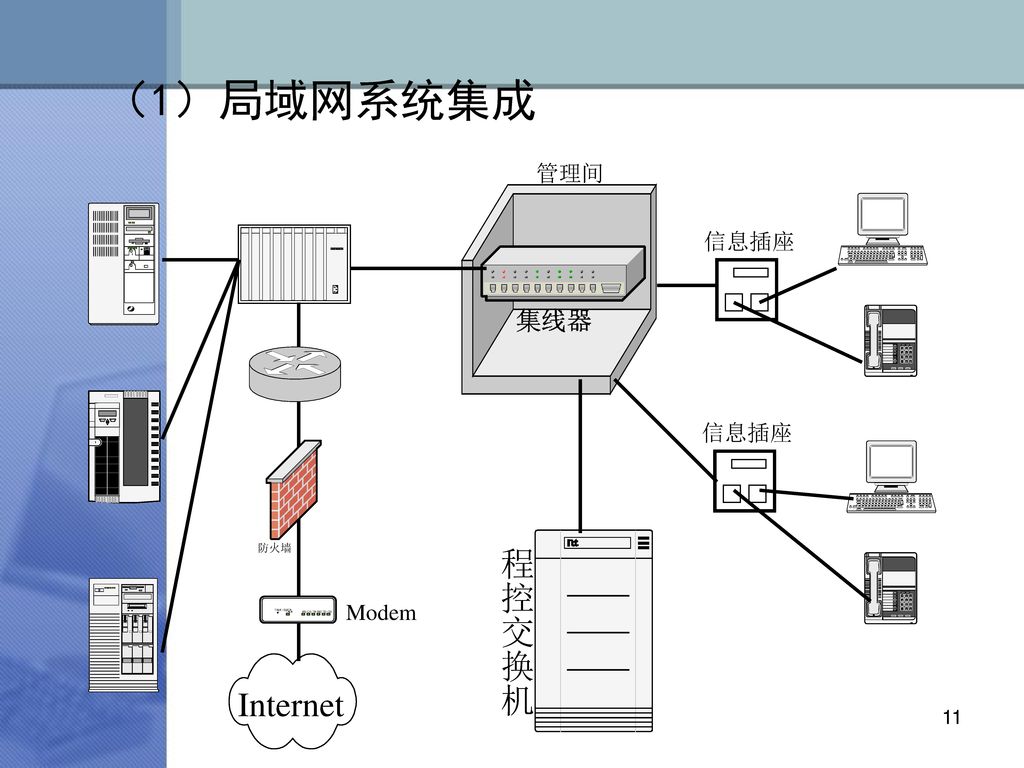 （1）局域网系统集成 Internet 程控交换机 Modem 信息插座 管理间