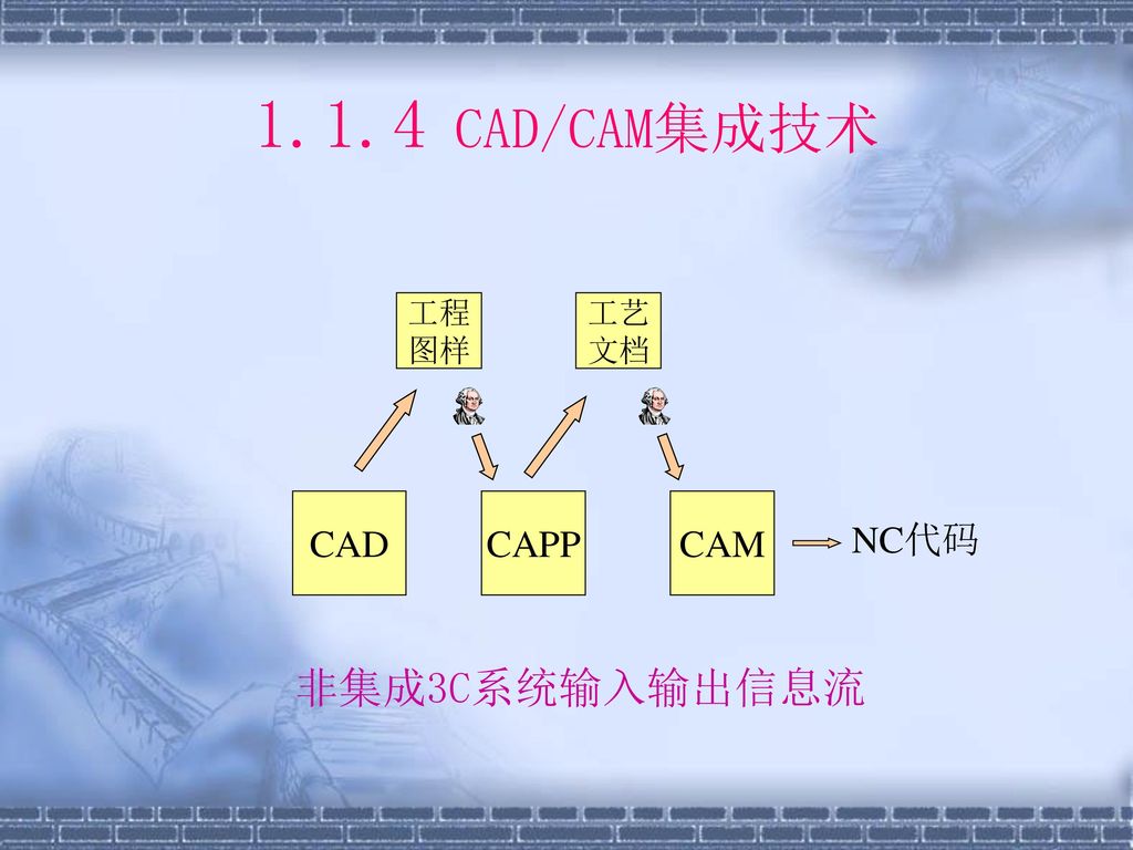 1.1.4 CAD/CAM集成技术 工程 图样 工艺 文档 CAD CAPP CAM NC代码 非集成3C系统输入输出信息流