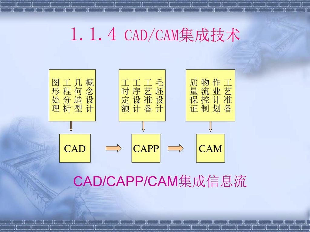 1.1.4 CAD/CAM集成技术 CAD/CAPP/CAM集成信息流 CAD CAPP CAM 概念设计 几何造型 工程分析 图形处理