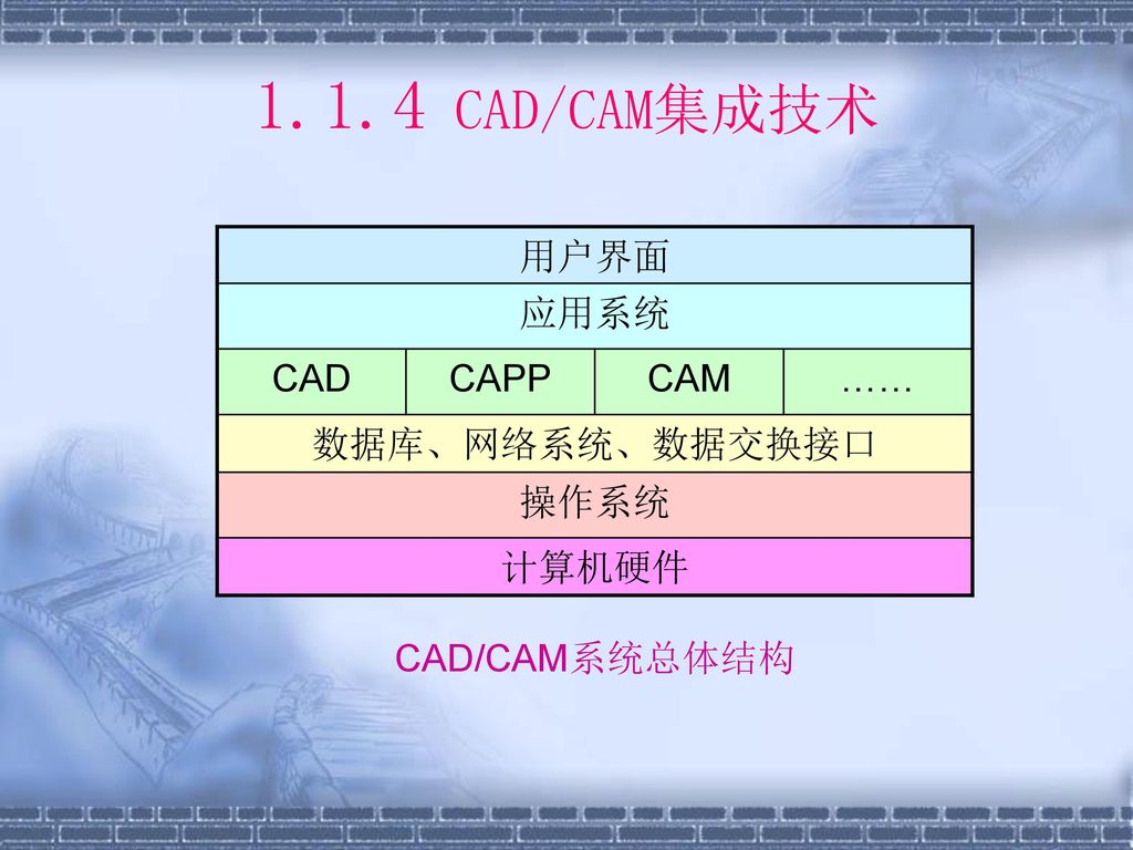 1.1.4 CAD/CAM集成技术 用户界面 应用系统 CAD CAPP CAM …… 数据库、网络系统、数据交换接口 操作系统 计算机硬件