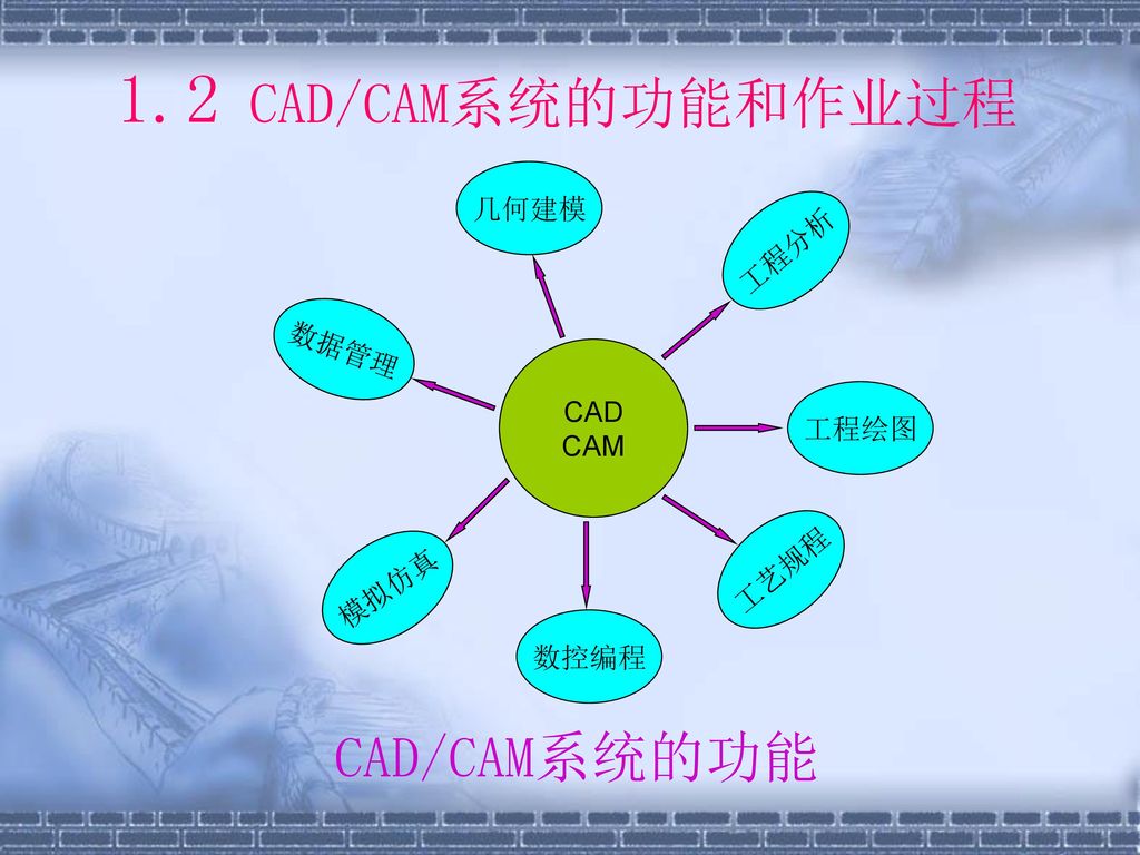 1.2 CAD/CAM系统的功能和作业过程 CAD/CAM系统的功能 几何建模 工程分析 数据管理 CAD CAM 工程绘图 工艺规程