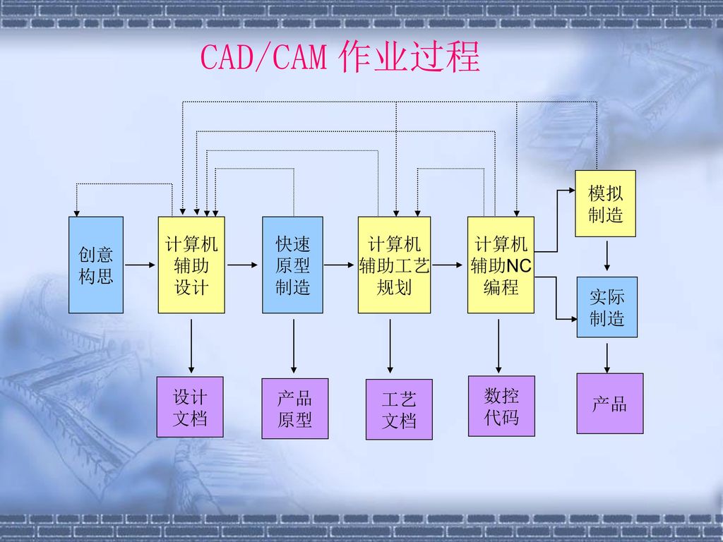 CAD/CAM 作业过程 创意 构思 计算机 辅助 设计 快速 原型 制造 辅助工艺 规划 辅助NC 编程 模拟 实际 文档 产品 数控