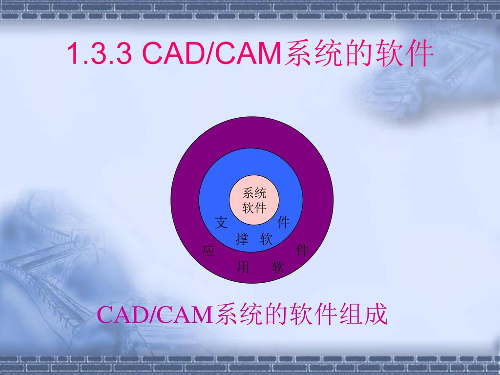 1.3.3 CAD/CAM系统的软件 应 件 用 软 支 件 撑 软 系统 软件 CAD/CAM系统的软件组成