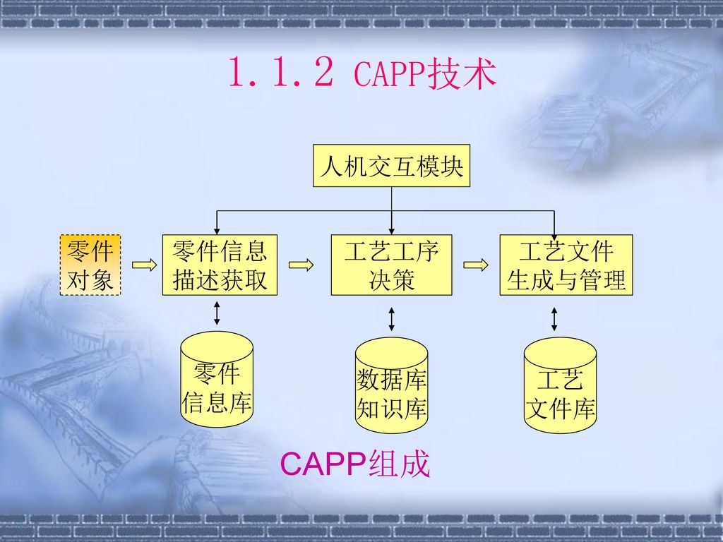 1.1.2 CAPP技术 CAPP组成 人机交互模块 零件 对象 零件信息 描述获取 工艺工序 决策 工艺文件 生成与管理 零件 信息库