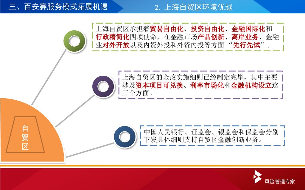 中心 三、百安赛服务模式拓展机遇 2. 上海自贸区环境优越 自 贸 区 上海自贸区承担着贸易自由化、投资自由化、金融国际化和