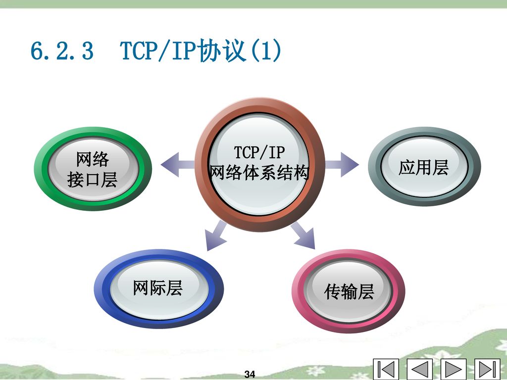 6.2.3 TCP/IP协议(1) TCP/IP 网络体系结构 网络 接口层 应用层 网际层 传输层 34