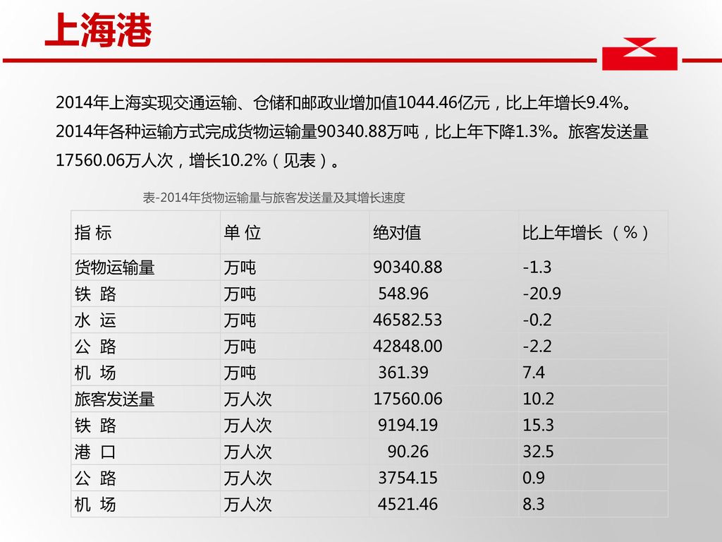 上海港 2014年上海实现交通运输、仓储和邮政业增加值 亿元，比上年增长9.4%。