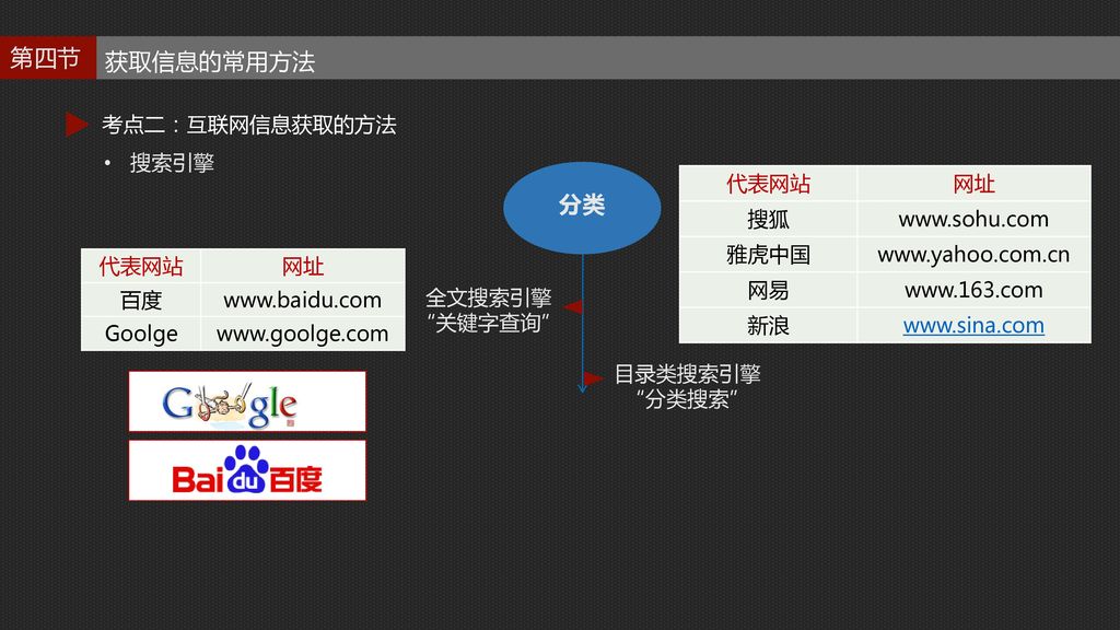 分类 考点二：互联网信息获取的方法 搜索引擎 代表网站 网址 搜狐   雅虎中国