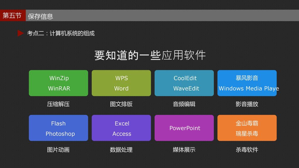 要知道的一些应用软件 考点二：计算机系统的组成 WinZip WPS CoolEdit 暴风影音 WinRAR Word WaveEdit