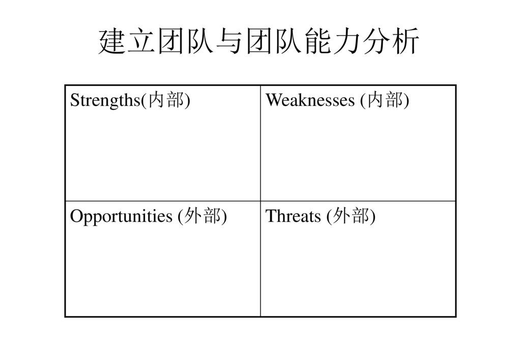 建立团队与团队能力分析 Strengths(内部) Weaknesses (内部) Opportunities (外部)