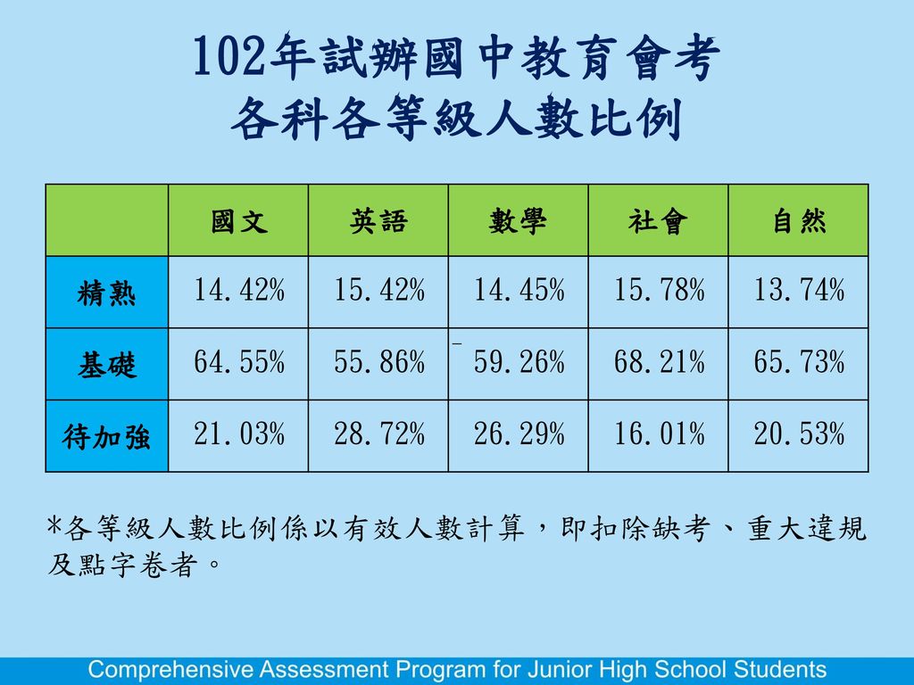 102年試辦國中教育會考 各科各等級人數比例 國文 英語 數學 社會 自然 精熟 14.42% 15.42% 14.45% 15.78%