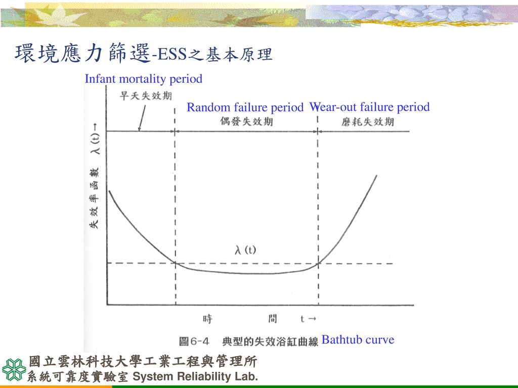 環境應力篩選-ESS之基本原理 Infant mortality period Random failure period