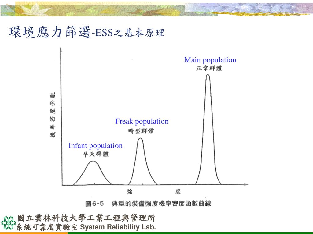 環境應力篩選-ESS之基本原理 Infant population Freak population Main population