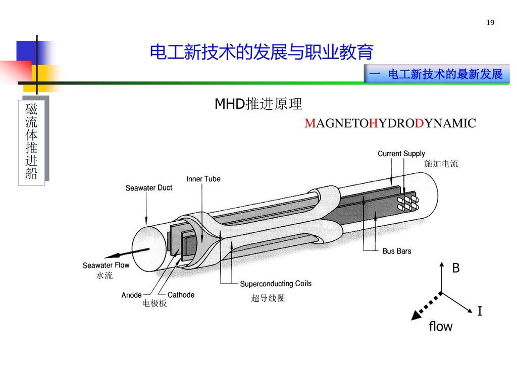 电工新技术的发展与职业教育 MHD推进原理 磁流体推进船 MAGNETOHYDRODYNAMIC B I flow 一 电工新技术的最新发展