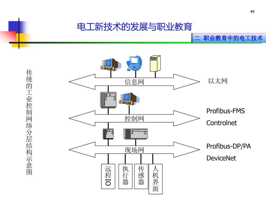 电工新技术的发展与职业教育 传统的工业控制网络分层结构示意图 信息网 以太网 Profibus-FMS Controlnet 控制网 现场网