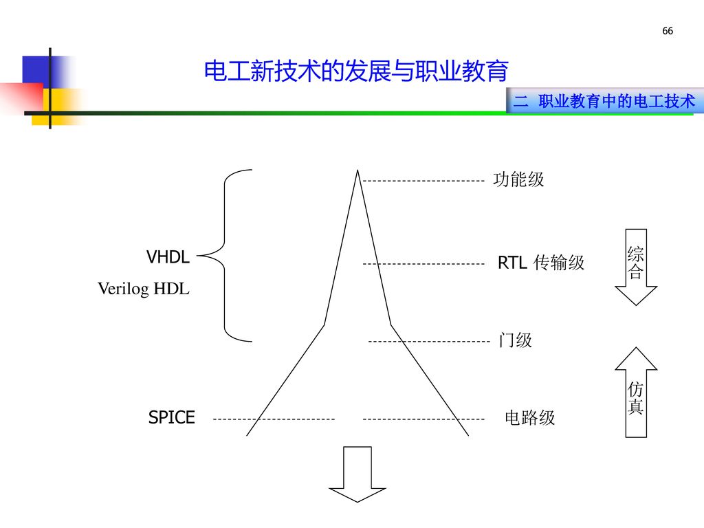 电工新技术的发展与职业教育 门级 RTL 传输级 功能级 电路级 VHDL Verilog HDL SPICE 仿真 综合