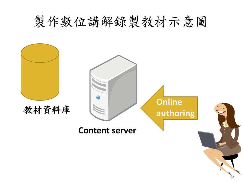 製作數位講解錄製教材示意圖 教材資料庫 Content server Online authoring