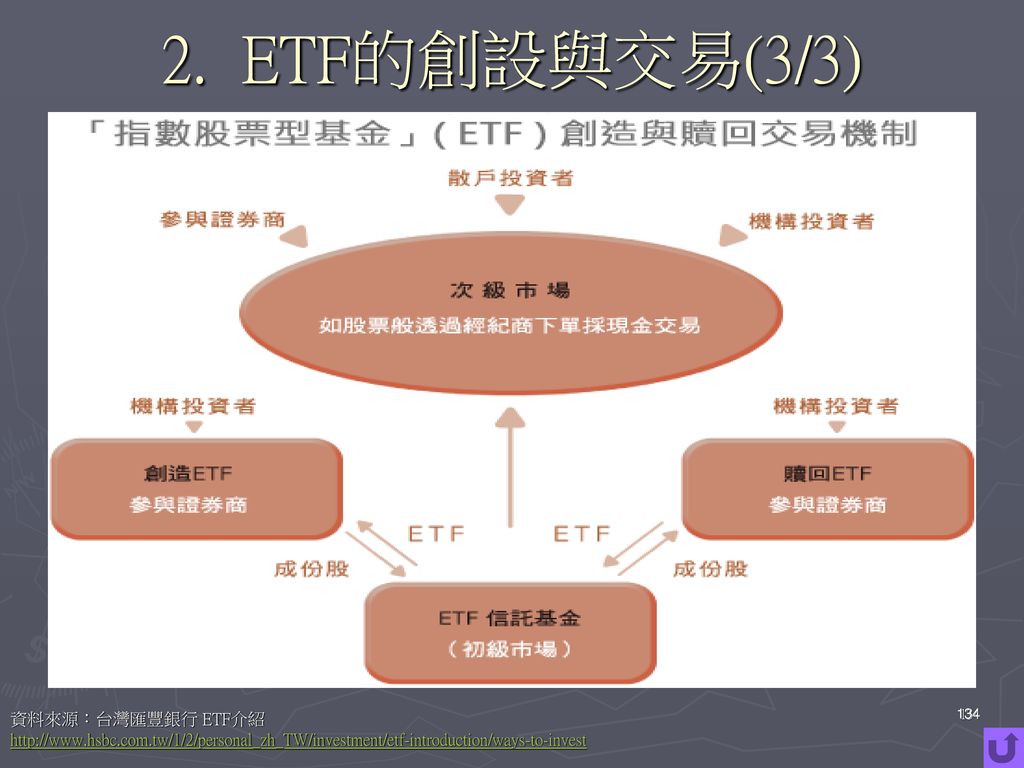 2. ETF的創設與交易(3/3) 資料來源：台灣匯豐銀行 ETF介紹