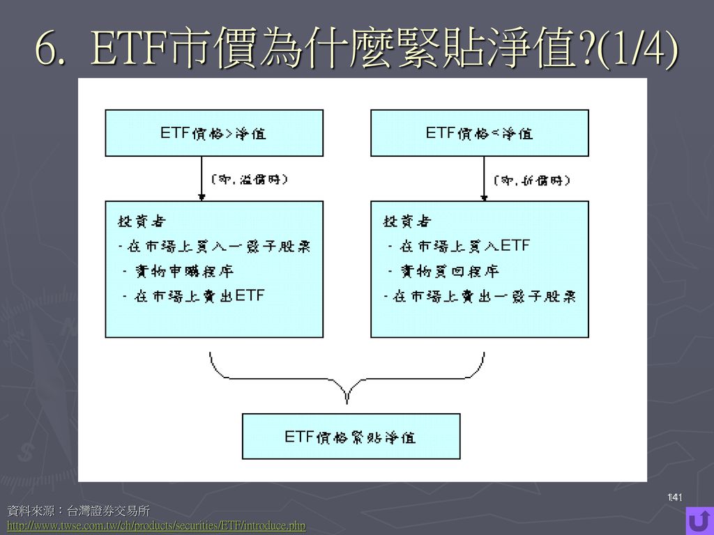6. ETF市價為什麼緊貼淨值 (1/4) 資料來源：台灣證券交易所