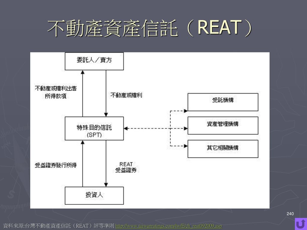 不動產資產信託（REAT） 240 資料來源:台灣不動產資產信託（REAT）評等準則