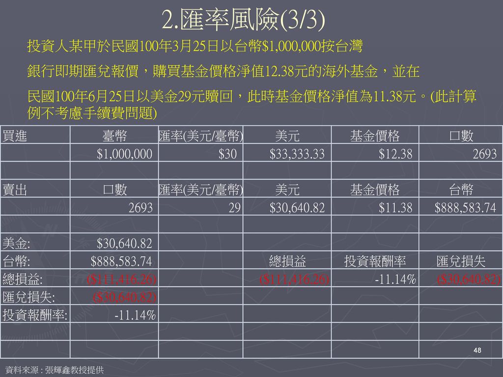 2.匯率風險(3/3) 投資人某甲於民國100年3月25日以台幣$1,000,000按台灣
