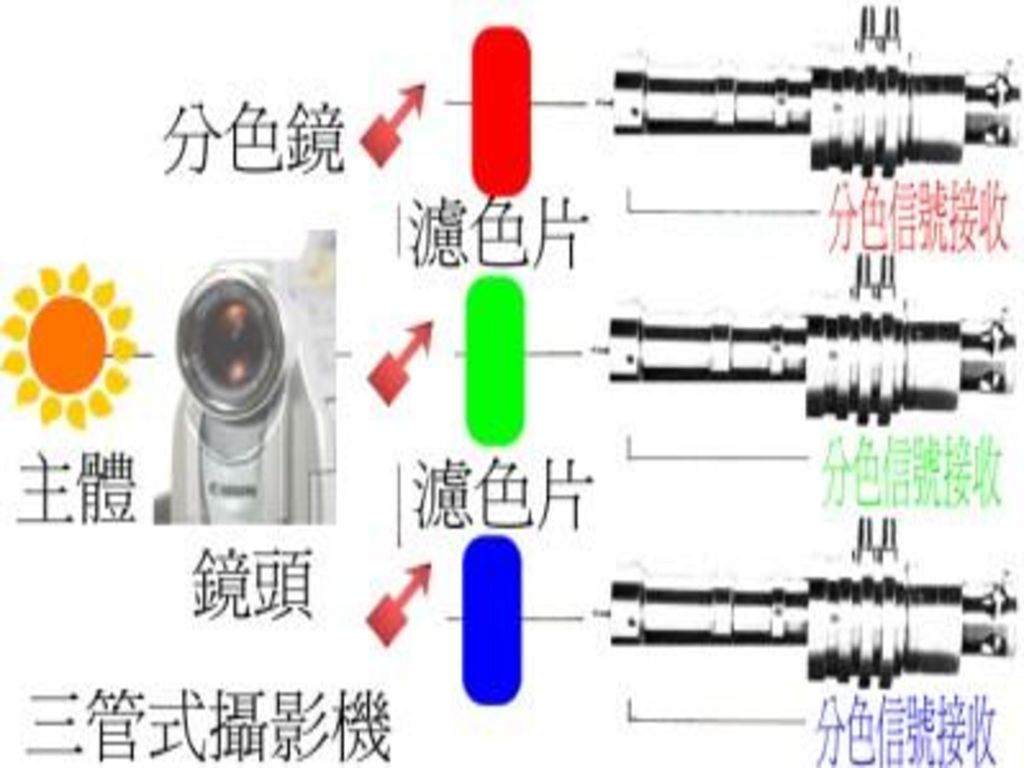 彩色摄像机的分色系统 1,分色镜;2,分光棱镜;3,条状滤光镜