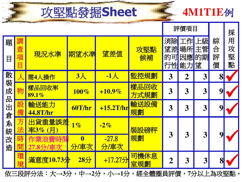  攻堅點發掘Sheet 4M1T1E例 調 查 項 目 題 散 裝 成 品 出 倉 系 統